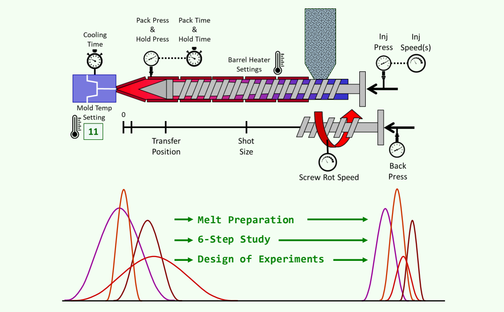 SCIENTIFIC PROCESSING FOR INJECTION MOLDING